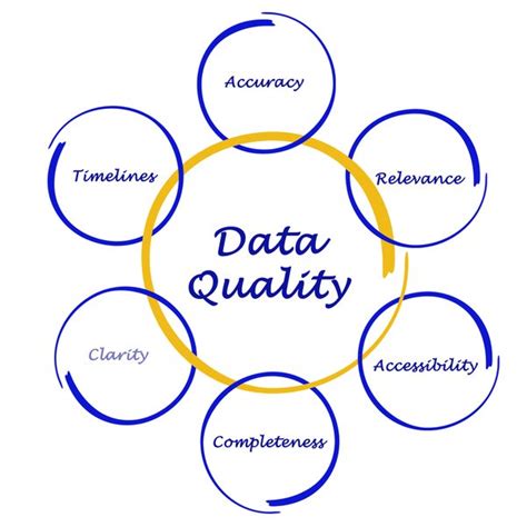 Its main stages involve the definition of data quality thresholds and rules, data quality assessment, data quality issues resolution, data monitoring and control. The Relationship Between Data Quality and Master Data ...