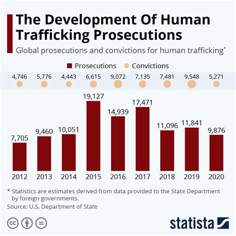 Human Trafficking Statistics Graph Hot Sex Picture