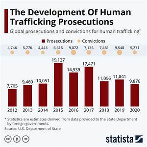 Chart The Development Of Human Trafficking Prosecutions Statista