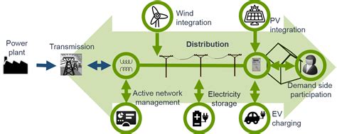 Power Distribution Systems ‒ Desl ‐ Epfl