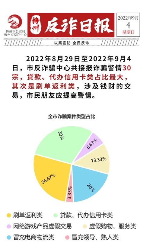 【9月4日】梅州反诈日报：赚快钱出售银行卡？不要让心动变“刑”动！澎湃号·政务澎湃新闻 The Paper