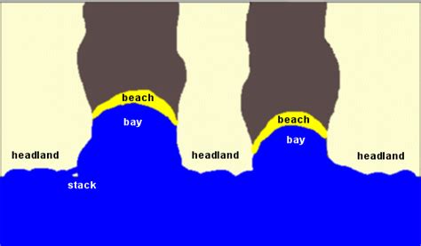 Coastal Erosion Landforms
