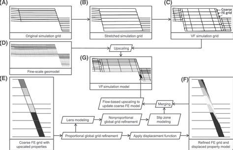 The Modeling Workflow Used In This Study A Original Simulation Grid