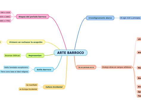 Artesauces Mapas Conceptuales Sobre Arte Barroco Sexiz Pix