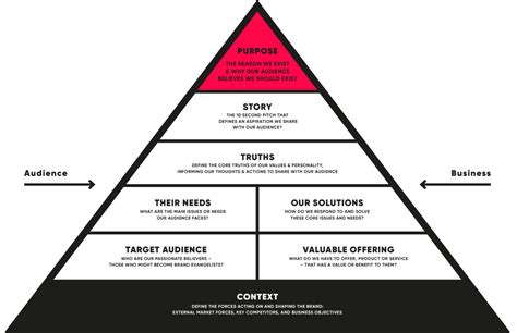 6 Brand Strategy Models For Focus And Structure Branding Strategy Insider