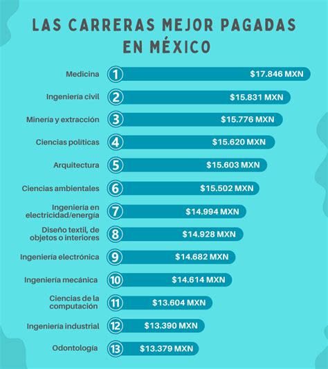 Las carreras mejor pagadas en México