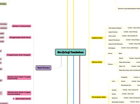 Morfologi Tumbuhan Mind Map Sexiz Pix