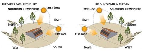 West is the worst because afternoons are really hot and with the sun. passive building orientation - Google Search | Passive ...