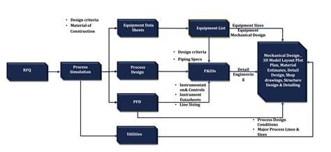 Engineering Design Review Process Flowchart