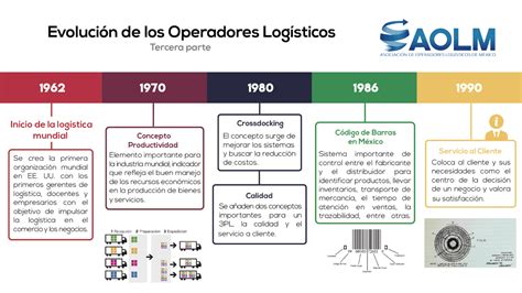 Linea Del Tiempo De La Empresa Arbol