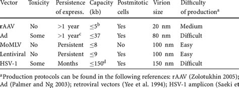 Comparison of different viral vector types | Download Table