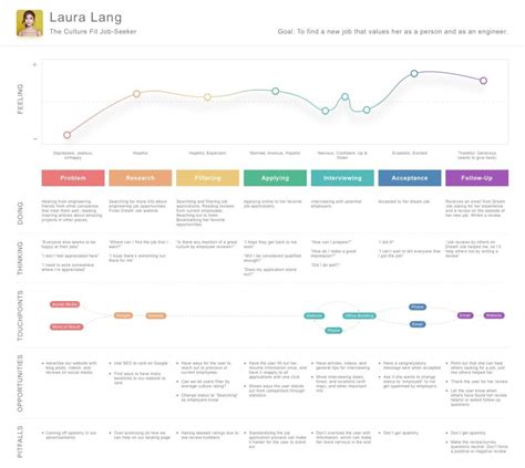 How To Create A Customer Journey Map A Step By Step Guide Images And
