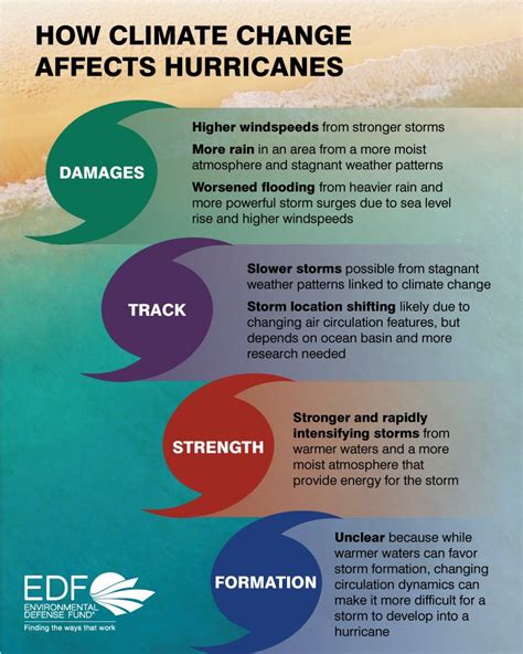 What You Need To Know About Hurricanes And Climate Change