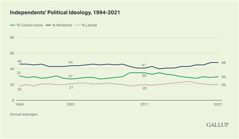 Us Political Ideology Steady Conservatives Moderates Tie