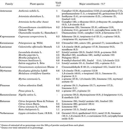 Table 1 From Antifungal Activity Of Essential Oils From Several Medicinal Plants Against Four