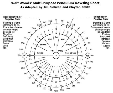 Walt Woods Letter To Robin Chart Spiritual Space Clearing Dowsing