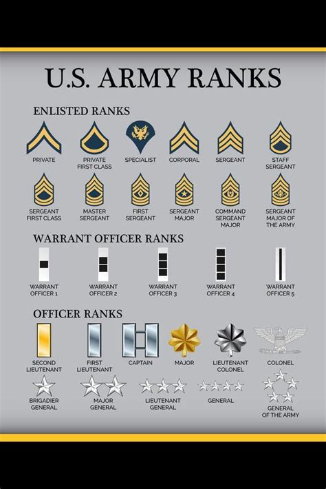 The U S Army Rank Ranks