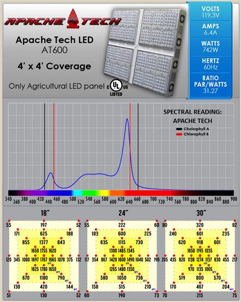 Apache Tech At600 White And Red Led Grow Light Review