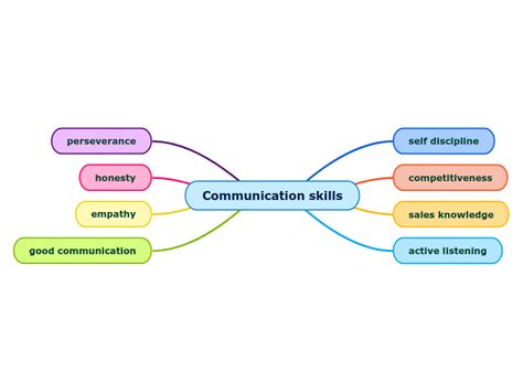 Communication Skills Mind Map