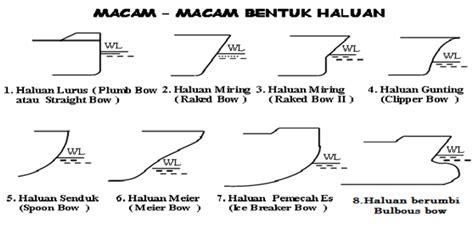 Konstruksi Haluan Dan Buritan Bow Dan Stern Marine Engineering