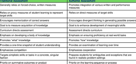 Traditional Vs Authentic Assessment Methods Download Table