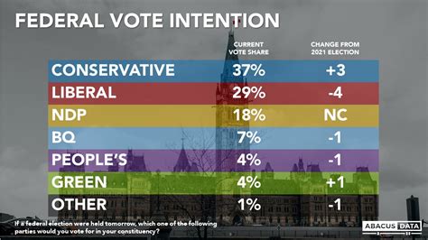 Conservatives Open Up An 8 Point Lead Over The Liberals As 70