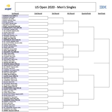 full us open draw seeds matchups for the 2020 men s and women s tennis brackets sporting news