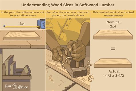 Wood Nominal Size Chart