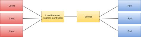 Learn how to set up nginx ingress controller on kubernetes. Load Balancing Kubernetes Services and Enabling Session ...