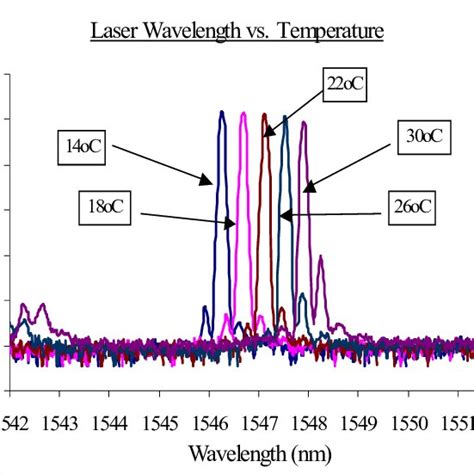 Wavelength As A Function Of Temperature For A Nominal Current Setting