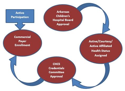 Credentialing Process Childrens Healthcare System Inc Chcs