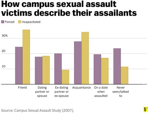 Six Charts That Explain Sexual Assault On College Campuses Vox