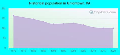 Uniontown Pennsylvania Pa 15401 Profile Population Maps Real