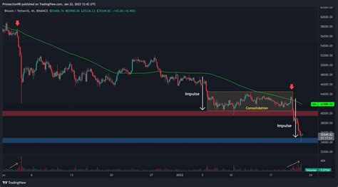 Bitcoin Price Analysis This Is The Level To Watch If BTC Breaks Below 35K