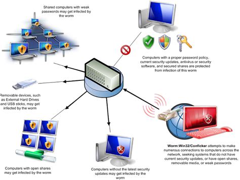How do carbon monoxide detectors work? MSRT Released Today Addressing Conficker and Banload ...