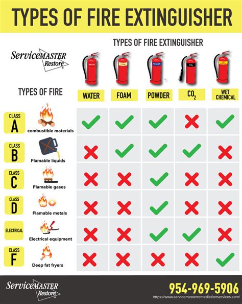 How To Put Out Different Classes Of Fires Atlanta Fl Fire Damage