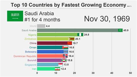 top 10 countries by fastest growing economy 1961 2017 youtube