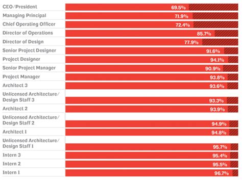 Aia Says Us Architecture Firm Compensation Rises