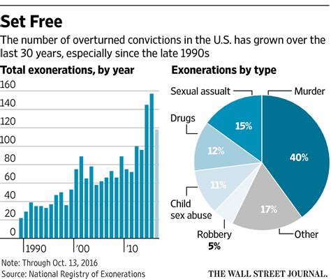 For Victims Families The Torment Of Exoneration Wsj