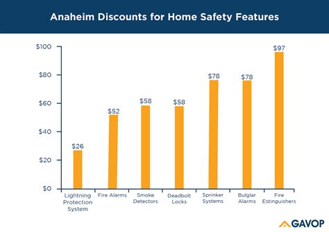 Check spelling or type a new query. Anaheim, California, Homeowners can lower insurance rates ...