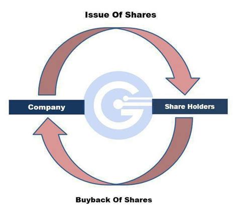 What Is The Definition Of Buyback Of Shares Quora