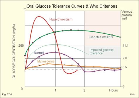 Insulin resistance and systemic metabolic changes in oral glucose tolerance test in 5340 individuals: Glucose Tolerance Test. Causes, symptoms, treatment ...