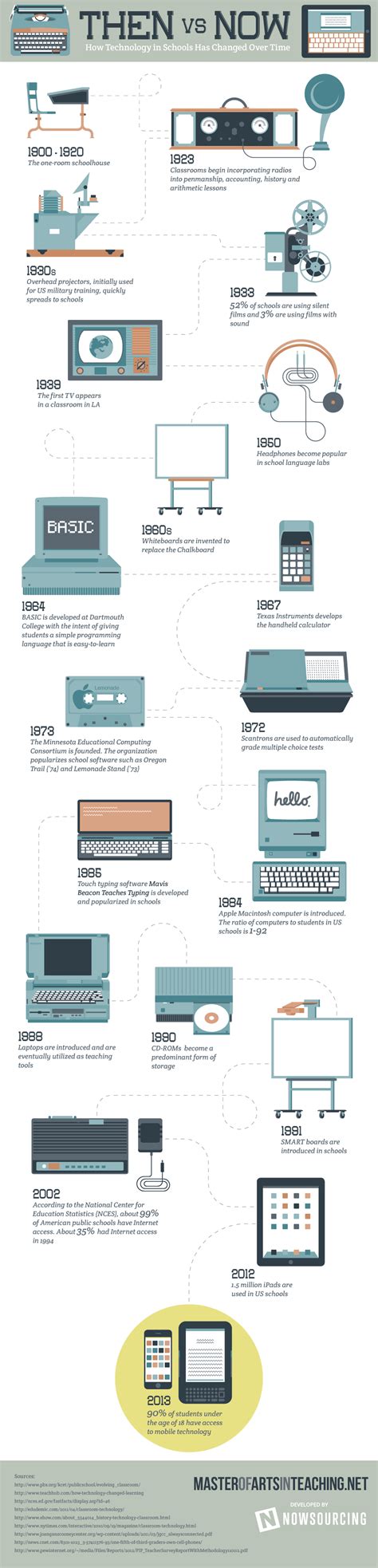 Then Vs Now How Technology In Schools Has Changed Over Time Infographic