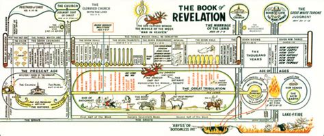 Clarence Larkins The Book Of Revelation Chart More