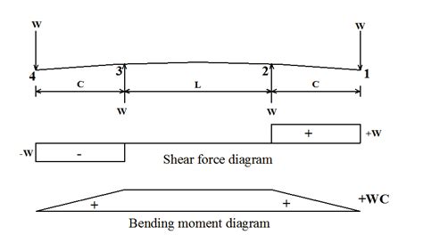 Overhanging Beam Configuration With Symmetrical Load Shear Force And