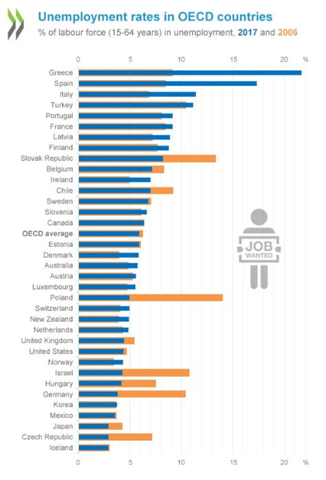 Methods of calculation and presentation of unemployment rate vary from country to country. Which countries have the highest unemployment rates ...