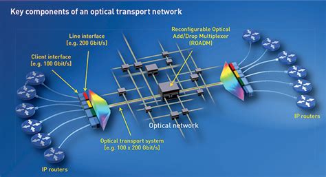 Optics And Photonics News Scaling Optical Fiber Networks Challenges