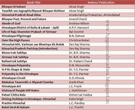 There are many internet lists of best programming and software engineering books. Books of Himachal Pradesh