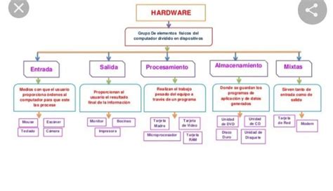 Tic S Enfermeria No 1 Resumen Y Mapa Conceptual Software Y Hardware