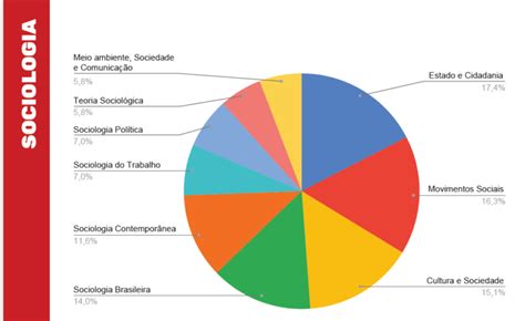 Sociologia Enem o que é importante estudar para o exame